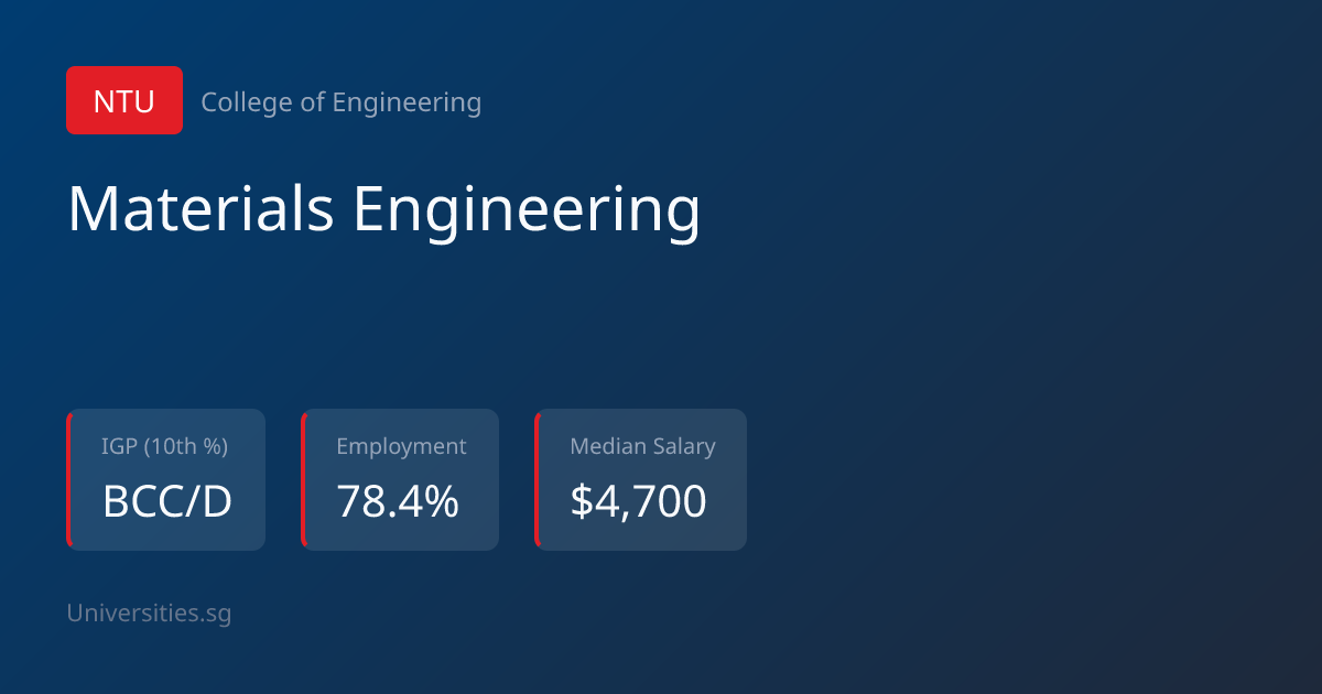 Materials Engineering - NTU (2026) | Universities.sg