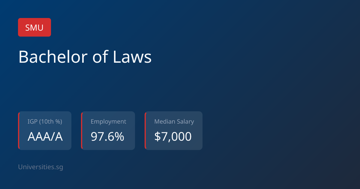 Bachelor of Laws - SMU (2026) | Universities.sg